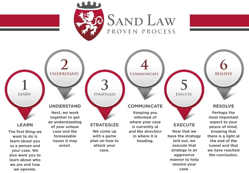 SandLaw Proven Process